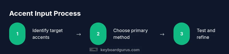 Process diagram showing accent input methods
