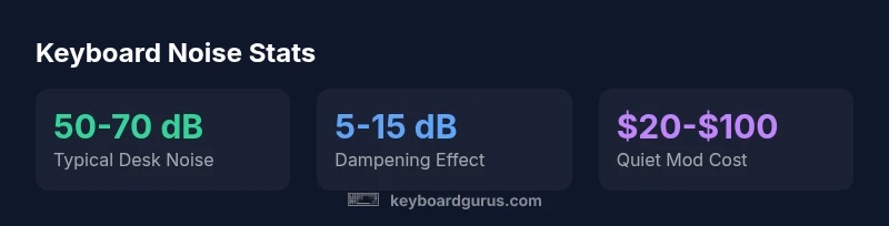 Infographic showing keyboard noise ranges and dampening effects in office settings