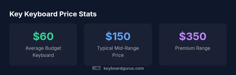 Keyboard price statistics infographic