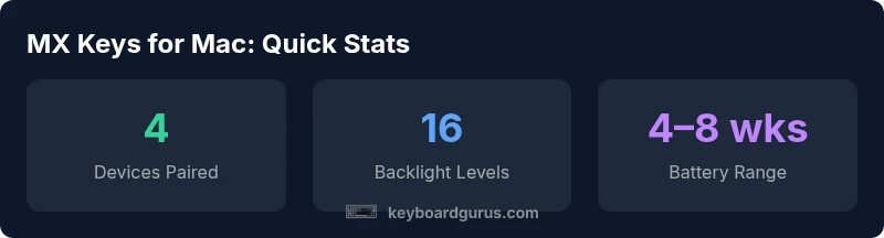 Infographic showing MX Keys for Mac features and specs