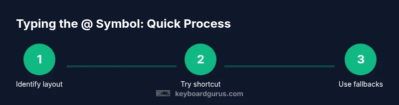 Infographic showing a simple 3-step process to type the @ symbol across layouts