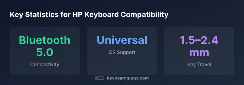 Infographic showing keyboard compatibility stats for HP laptops
