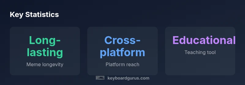 Key statistics about the Keyboard Cat meme