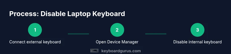 Infographic showing steps to disable a laptop keyboard
