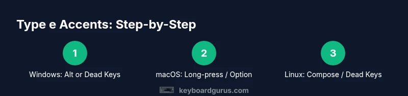 Infographic showing three primary methods to type e accents on keyboard across Windows, Mac, and Linux