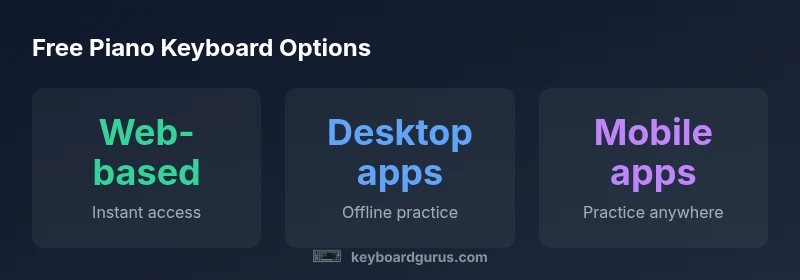 Graphic showing web-based, desktop, and mobile free piano keyboard options
