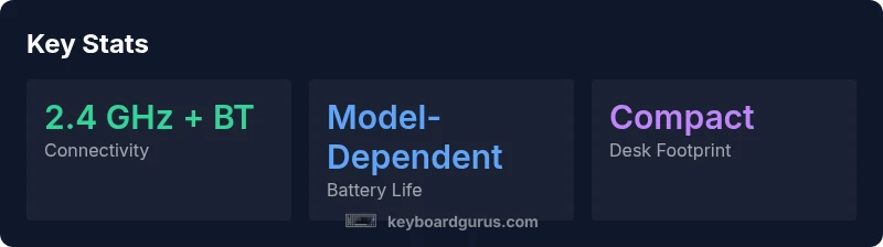 Infographic showing Logitech wireless mouse-keyboard combo features