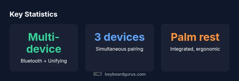 Infographic showing key stats for Logitech k850