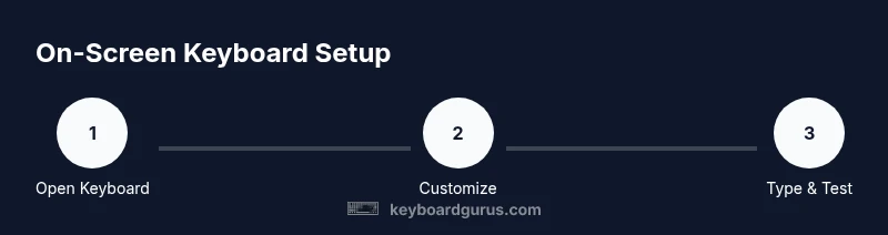 Process diagram for on-screen keyboard setup