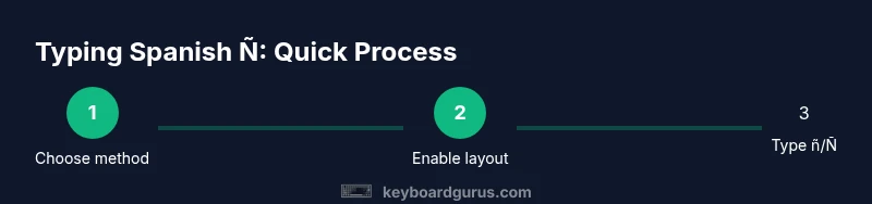 Process diagram for typing the Spanish Ñ across OS