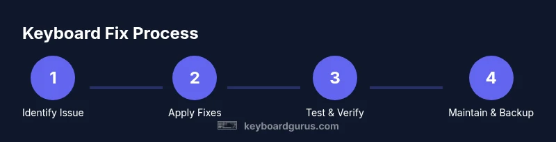 Process diagram for fixing iPhone keyboard issues