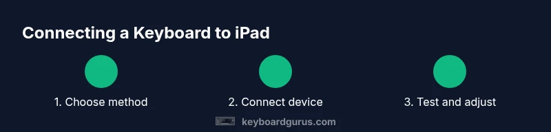 Illustrated process of connecting a keyboard to an iPad