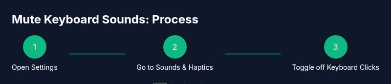 Three-step process showing turning off keyboard sounds on iPhone.