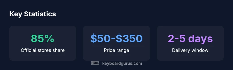 Key statistics about keyboard purchasing channels.