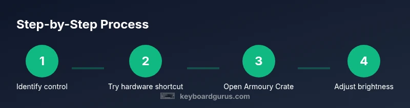 Process infographic showing hardware shortcut and software adjustments for ASUS keyboard backlight