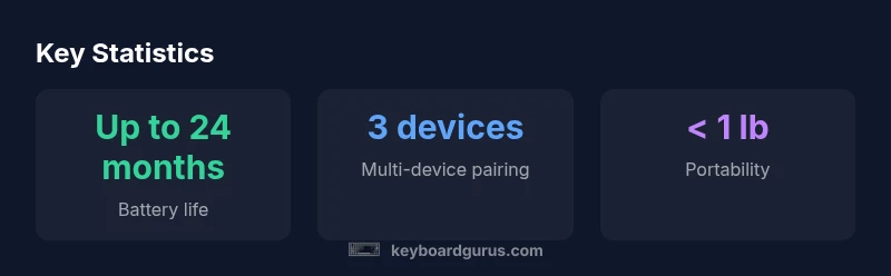 Statistical infographic showing battery life, multi-device pairing, and portability of the Logitech K380
