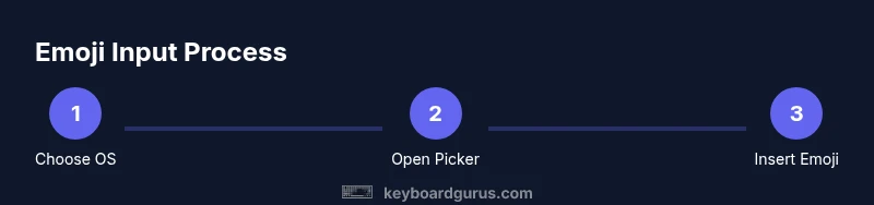 Process infographic showing emoji input steps