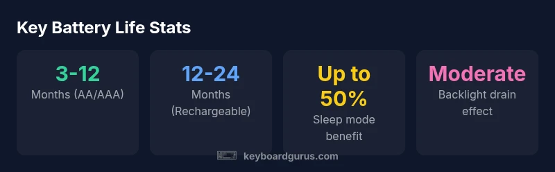 Infographic showing battery life ranges for keyboards by power source