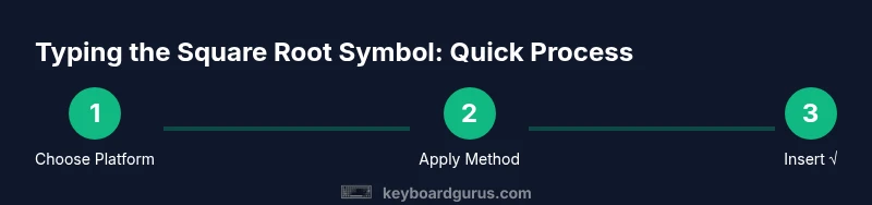Infographic showing three steps to type the square root symbol on a keyboard