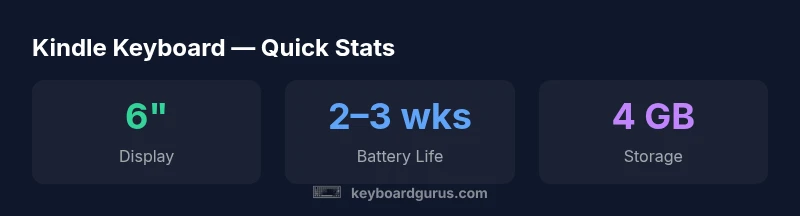 Stats infographic for Kindle Keyboard showing display, battery, storage