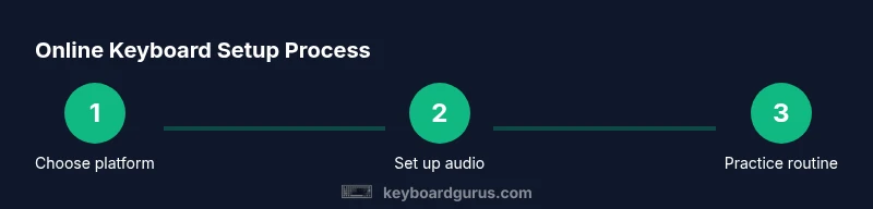 Process diagram showing platform selection, setup, and practice