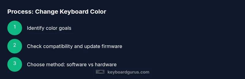 Process to change keyboard color with RGB lighting