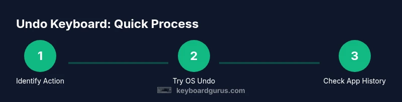 Infographic showing steps to undo keyboard actions
