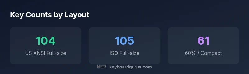 Infographic showing keyboard key counts by layout