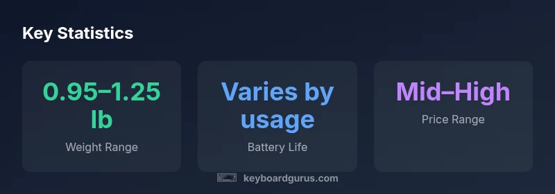 Infographic showing weight range, battery variability, and price category for Logitech iPad keyboard and case