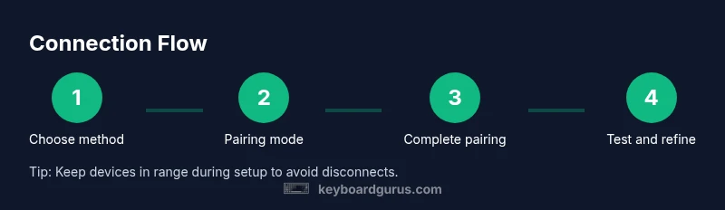 Process diagram of wireless keyboard pairing steps