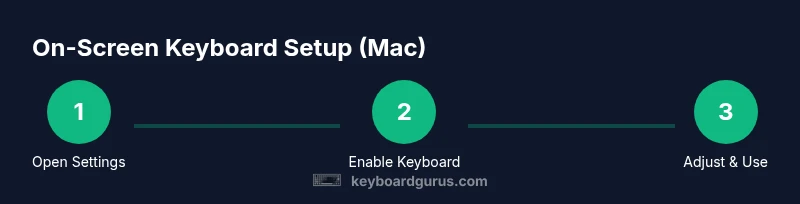 Diagram showing how to enable and customize the macOS Accessibility Keyboard