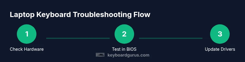 Process infographic showing troubleshooting steps for laptop keyboard