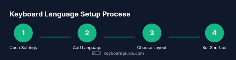 Infographic showing 4-step process to set keyboard language