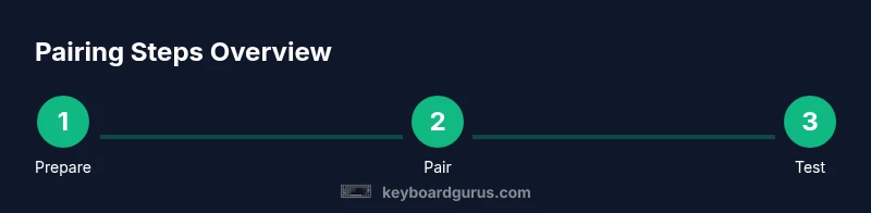 Process diagram showing 3 steps to pair Zagg keyboard with iPad