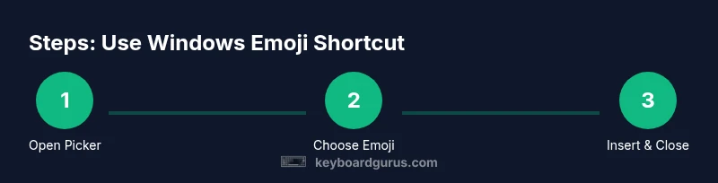 Process diagram showing how to use Windows emoji shortcut