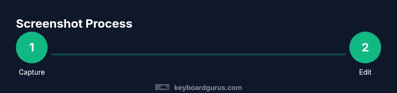 Process diagram showing Windows screenshot steps