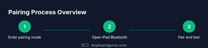 Infographic showing steps to pair a Bluetooth keyboard with an iPad