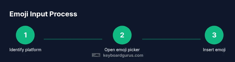 Process diagram for emoji input on keyboard