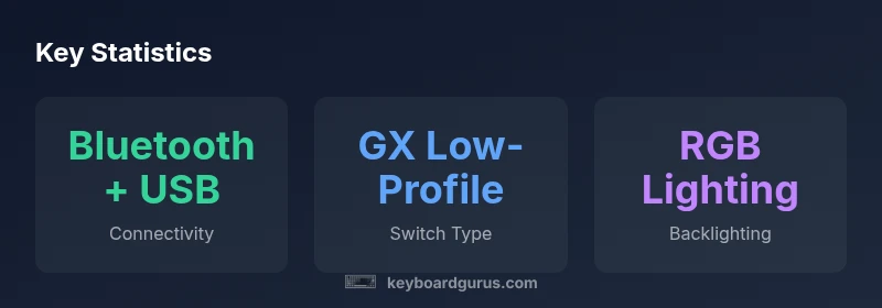 Key statistics for MX Mechanical in a dark themed infographic