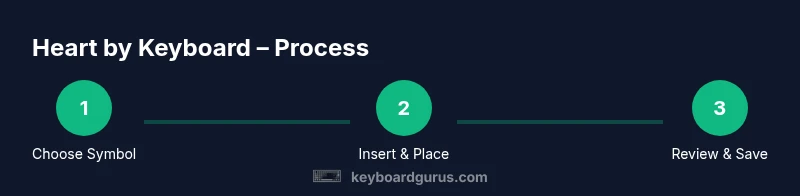 Flowchart showing choosing a symbol, inserting it, and reviewing at the end