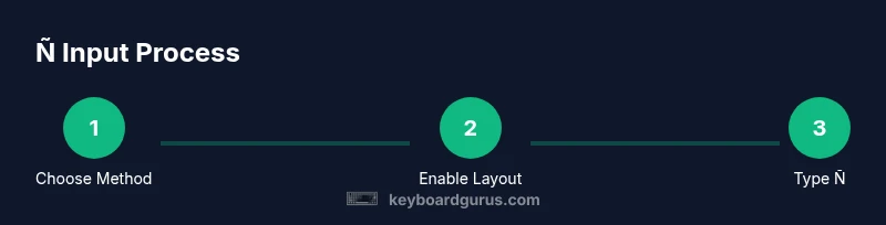 Infographic showing a three-step process to input Ñ across platforms