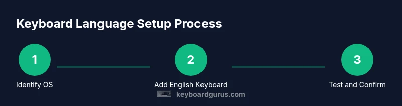 Infographic showing three steps: identify OS, add English keyboard, test and confirm