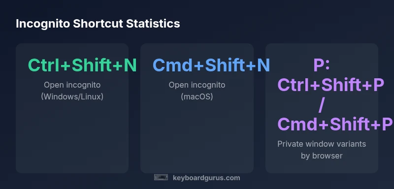 Infographic showing keyboard shortcuts for opening incognito/private windows across major browsers