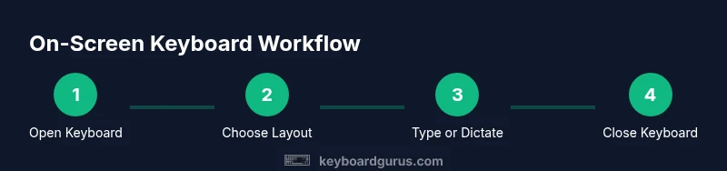 Process diagram showing steps to use an on-screen keyboard
