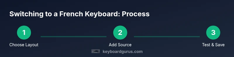 Step-by-step process to add a French keyboard layout