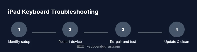 Process infographic showing iPad keyboard troubleshooting steps