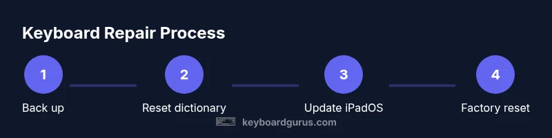 Process diagram for fixing an iPad keyboard