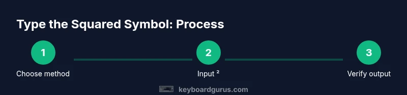 Process infographic showing typing the squared symbol on keyboard