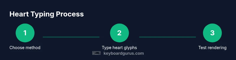 Process infographic showing choosing a method, typing heart glyphs, and testing rendering