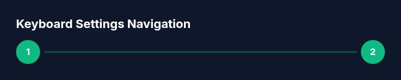 Infographic showing the steps to locate keyboard settings across platforms